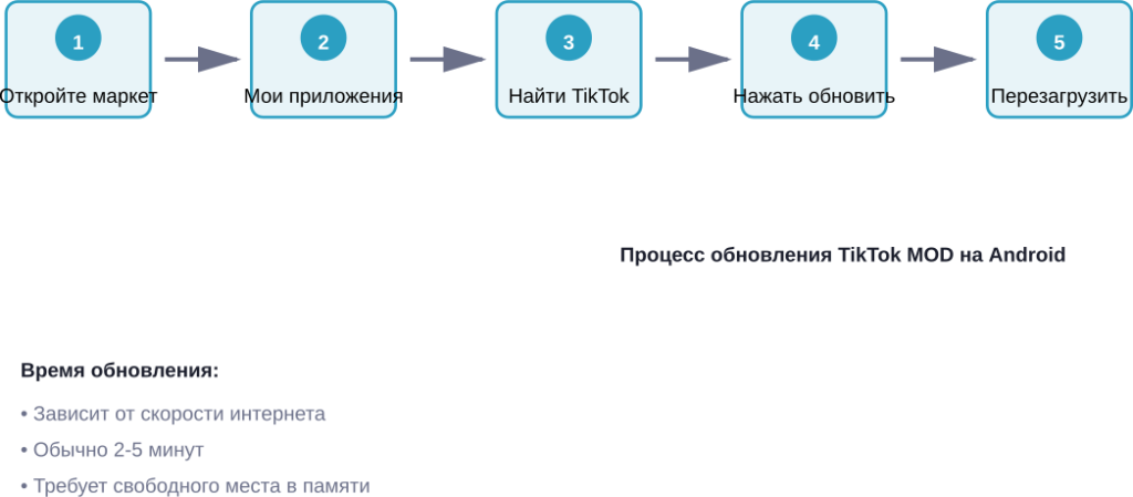 Пошаговый процесс обновления TikTok MOD на Android-устройстве