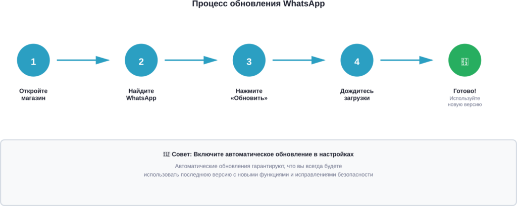 Пошаговая схема процесса обновления WhatsApp