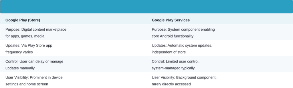 Comparison Table: Understanding the difference between Google Play Store and Google Play Services