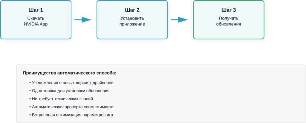 Процесс обновления через NVIDIA App