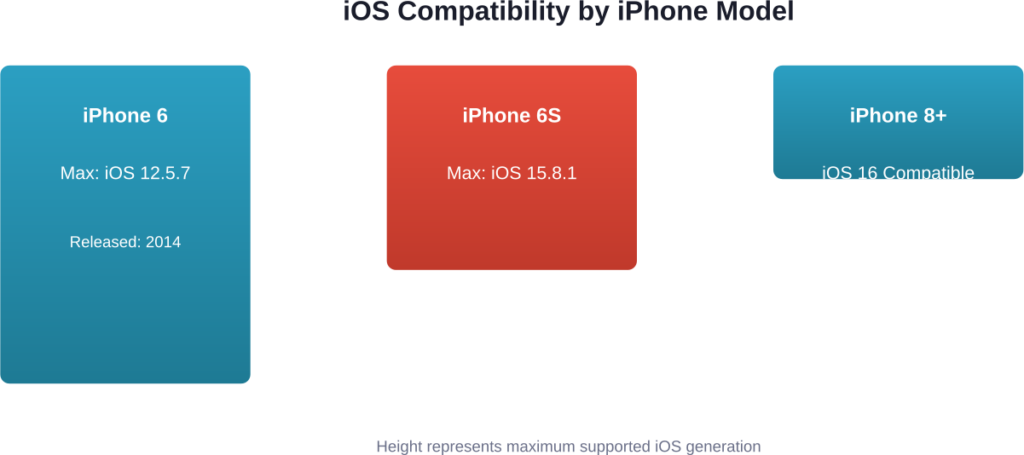 Maximum iOS versions for iPhone 6, 6S, and iPhone 8 models. The iPhone 6 is limited to iOS 12.5.7.