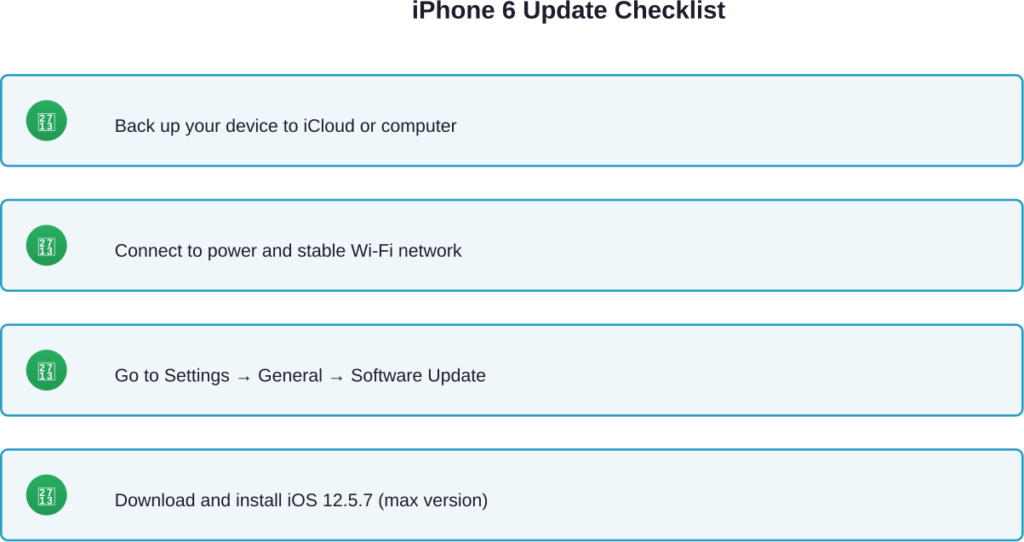 Steps to ensure your iPhone 6 is properly updated to the maximum supported iOS version.