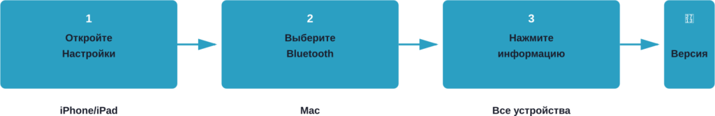 Процесс проверки версии прошивки на разных устройствах Apple