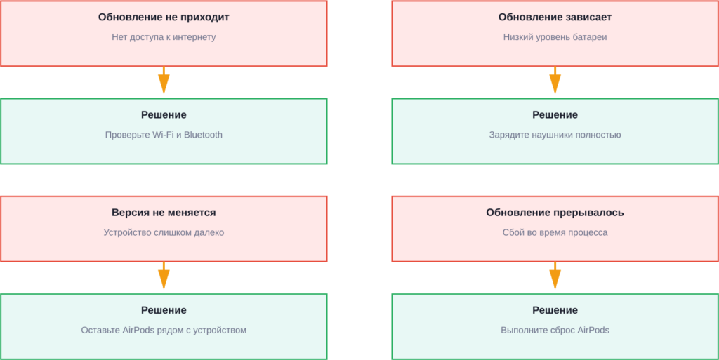 Частые проблемы при обновлении прошивки и способы их решения