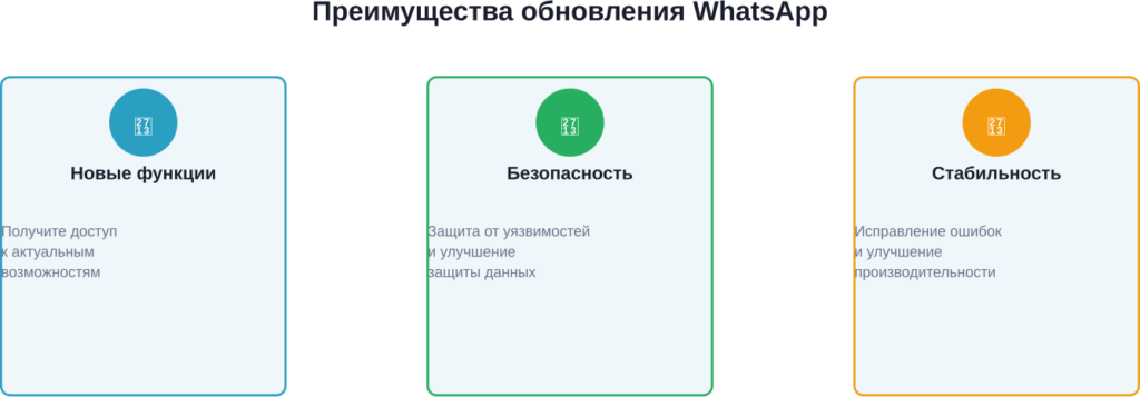 Основные преимущества регулярного обновления WhatsApp
