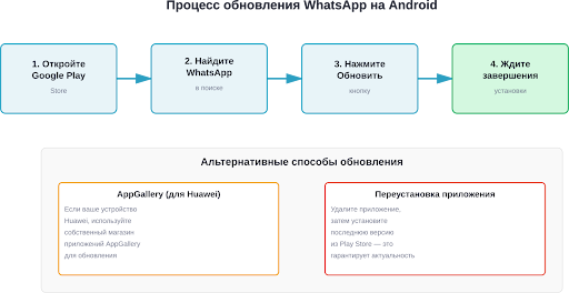 Пошаговый процесс обновления WhatsApp и альтернативные методы
