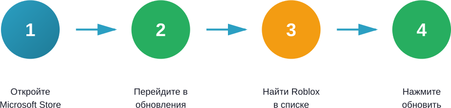 Процесс автоматического обновления Roblox через Microsoft Store