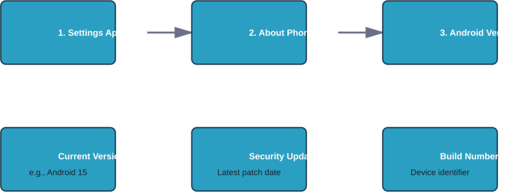 Steps to check your Android version and key information displayed in Settings