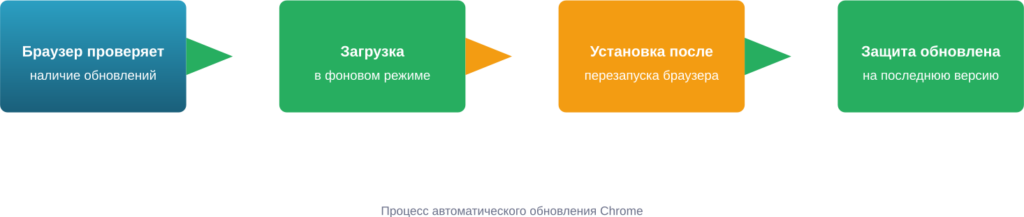 Процесс автоматического обновления Chrome в фоновом режиме