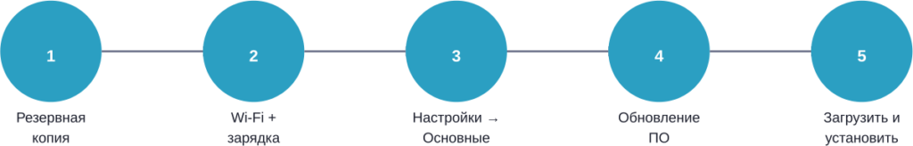 Процесс беспроводного обновления iPad в пять шагов