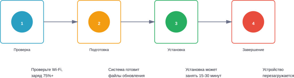 Этапы процесса обновления Android на смартфоне