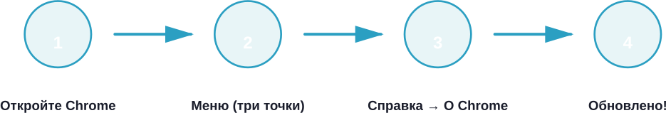 Четыре простых шага для обновления Chrome на компьютере