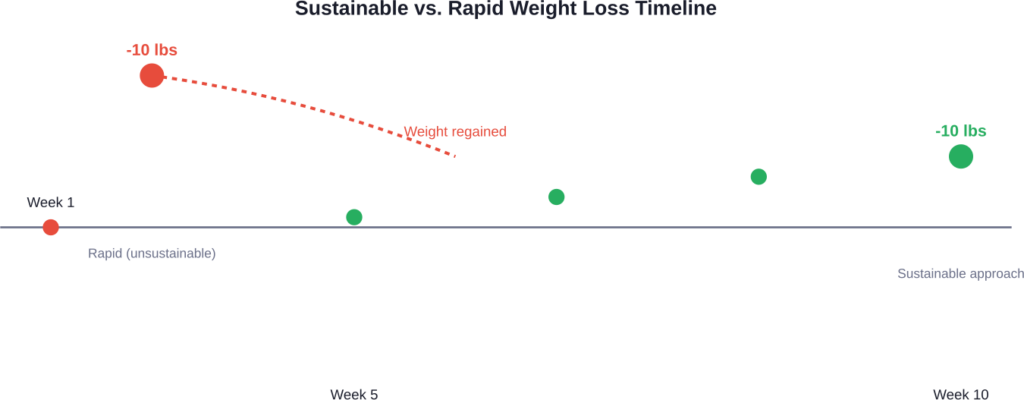 Same weight loss achieved through different timelines produces dramatically different long-term outcomes