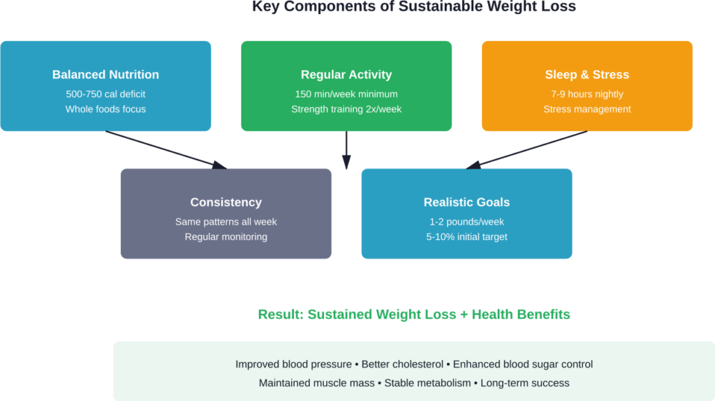 Sustainable weight loss combines multiple lifestyle factors rather than relying on extreme restriction