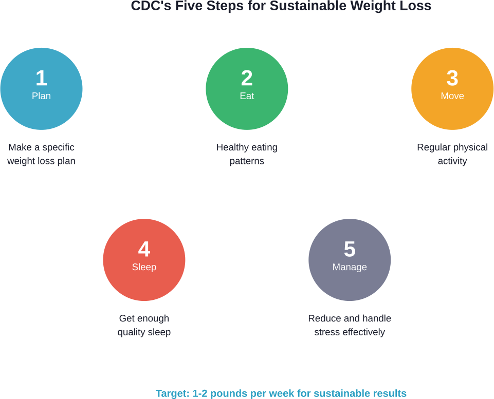 The CDC's comprehensive framework for healthy, sustainable weight management