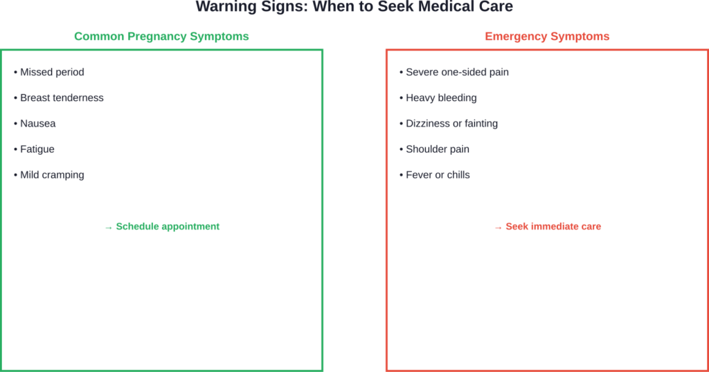 Distinguishing between normal pregnancy symptoms and emergency warning signs when an IUD is in place