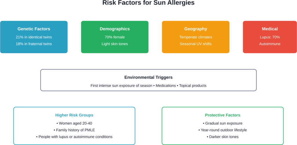 Key risk factors and demographics associated with increased susceptibility to sun allergy conditions