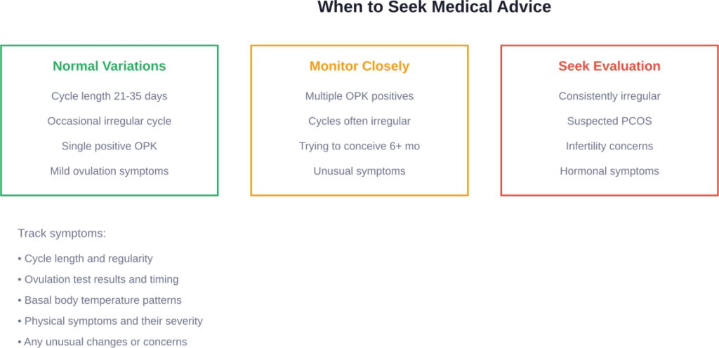 Guide for determining when cycle irregularities warrant medical consultation