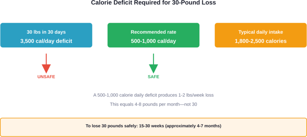 Comparison of calorie deficits required for rapid versus safe weight loss timelines