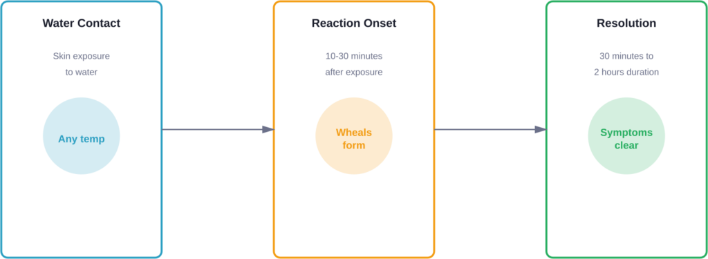 Timeline of aquagenic urticaria reaction from water contact to symptom resolution
