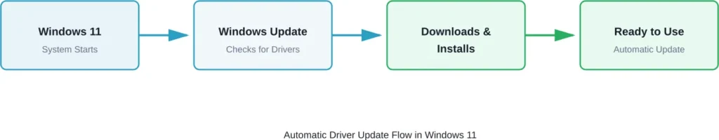 How Windows 11 automatically updates drivers through Windows Update in the background