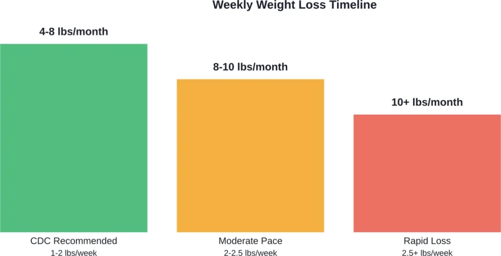Comparison of different weight loss rates and their monthly outcomes based on CDC guidelines

