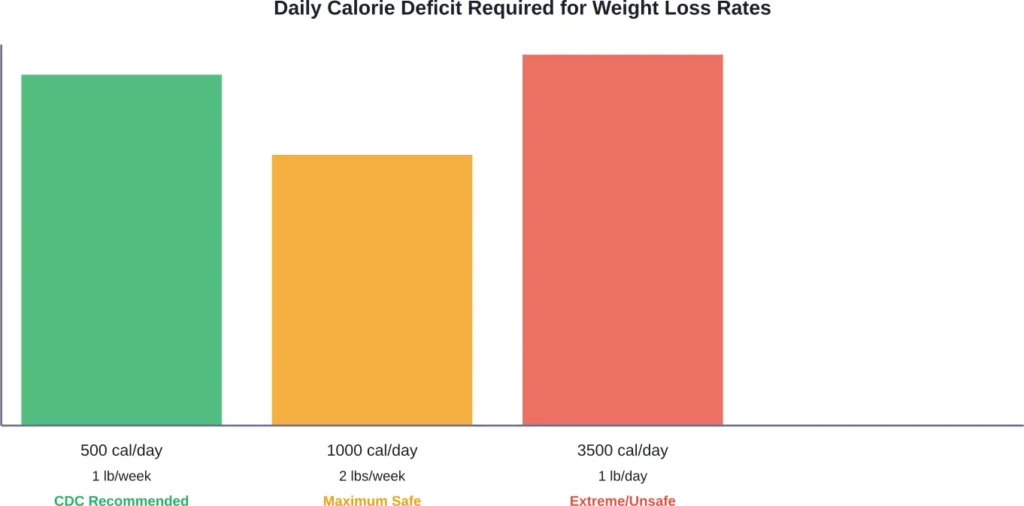 Comparison of calorie deficits needed for different weight loss rates, showing CDC-recommended versus extreme approaches
