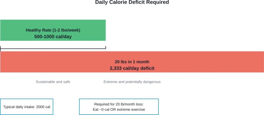 Comparison of calorie deficits needed for healthy versus rapid weight loss showing why 20 pounds in 30 days requires extreme measures
