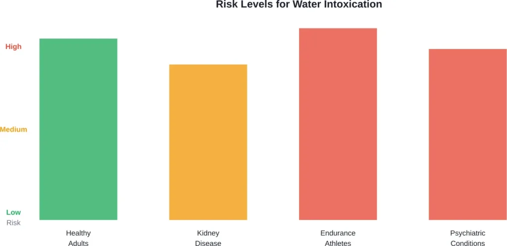 Relative risk levels for developing water intoxication across different populations
