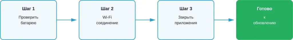 Этапы подготовки к обновлению WhatsApp на iPhone