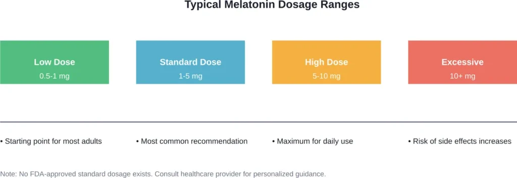Recommended melatonin dosage ranges for adults, though no official standard exists

