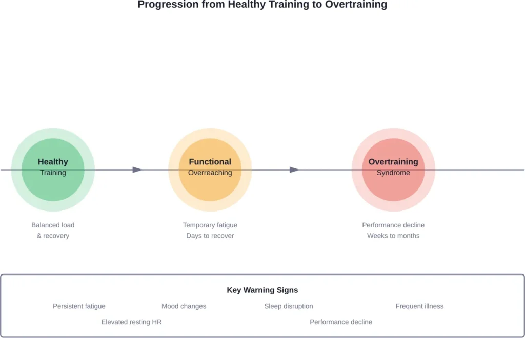 The progression from healthy training through functional overreaching to overtraining syndrome, showing warning signs at each stage
