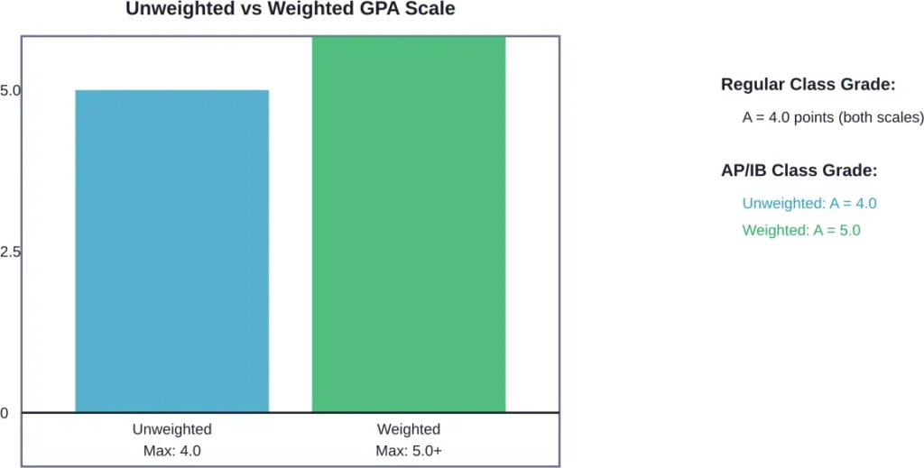 Comparison of how unweighted and weighted GPA scales calculate the same grades differently
