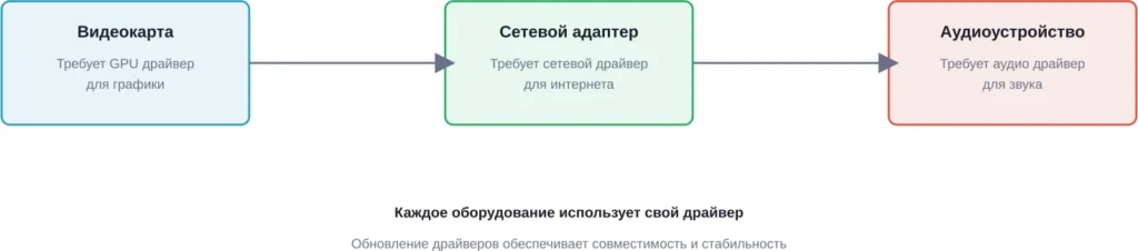 Основные компоненты ноутбука, требующие актуальных драйверов