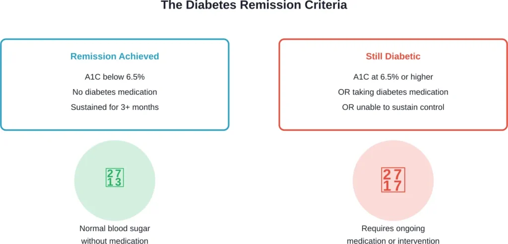 NIH criteria defining Type 2 diabetes remission versus continued diabetes status