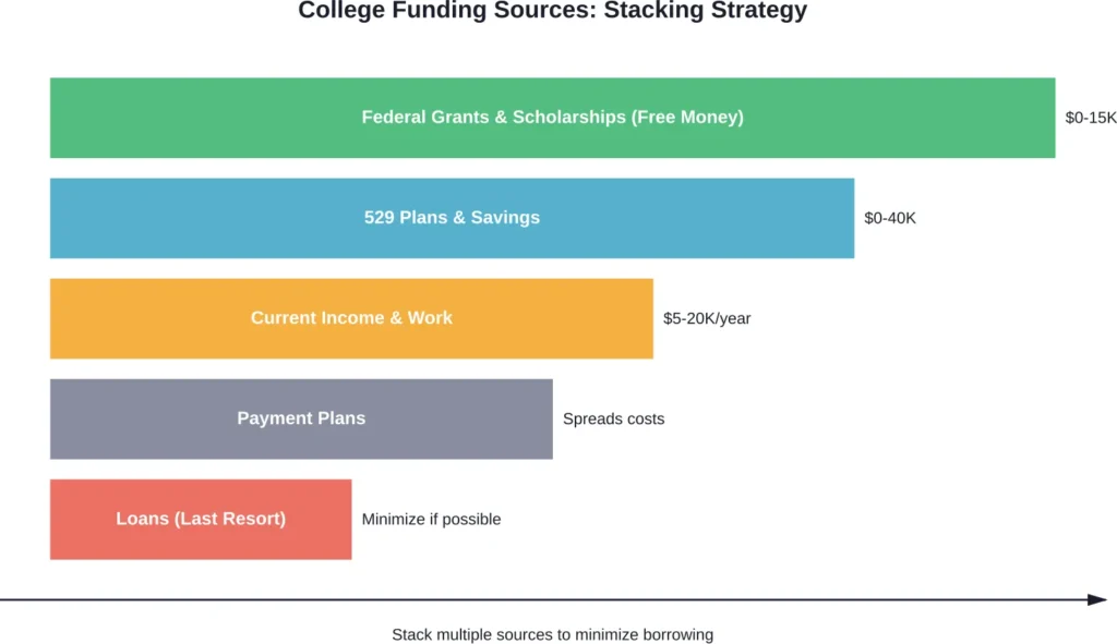 Strategic layering of funding sources reduces or eliminates the need for student loans