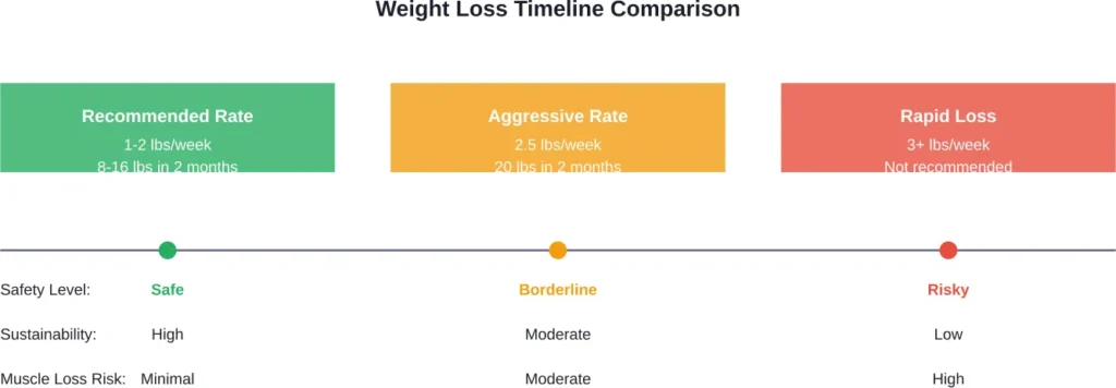 Comparison of different weight loss rates over a 2-month period, showing the tradeoffs between speed and safety