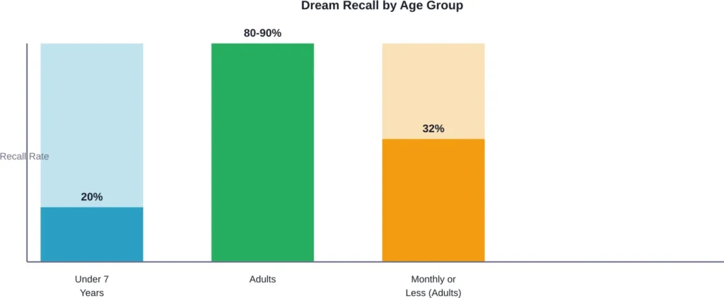 Dream recall rates vary dramatically by age and individual differences, with children showing significantly lower recall than adults.