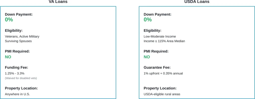 Comparison of the two true zero-down payment mortgage programs available in 2026