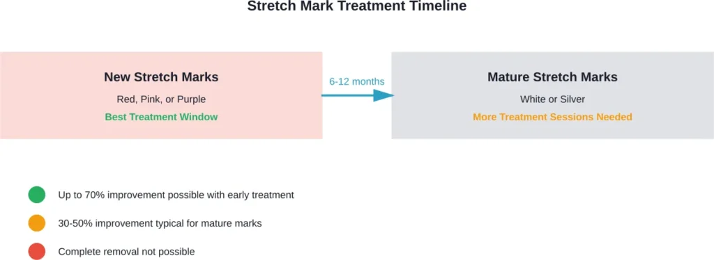 Treatment effectiveness decreases as stretch marks mature from red to white over 6-12 months