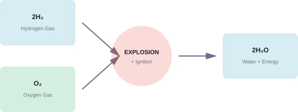 The chemical reaction that creates water from hydrogen and oxygen gases