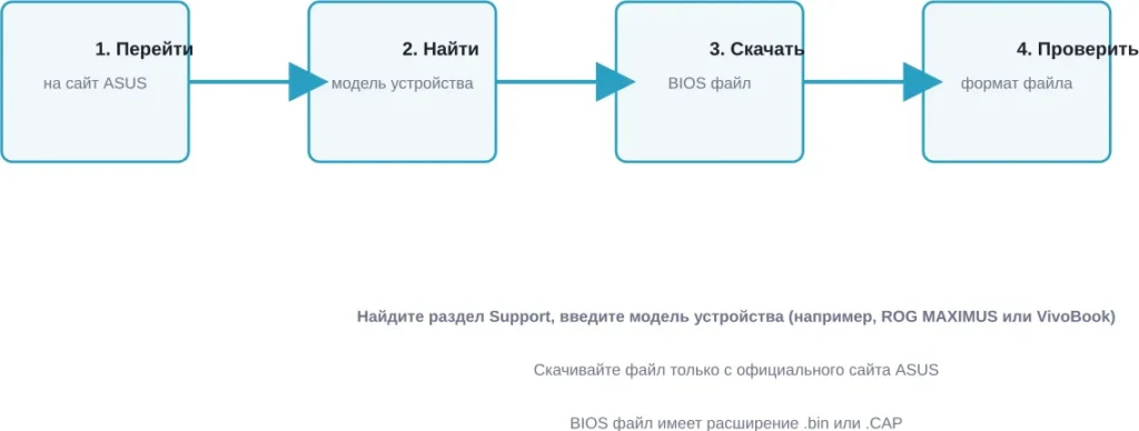 Процесс поиска и скачивания BIOS для устройства ASUS