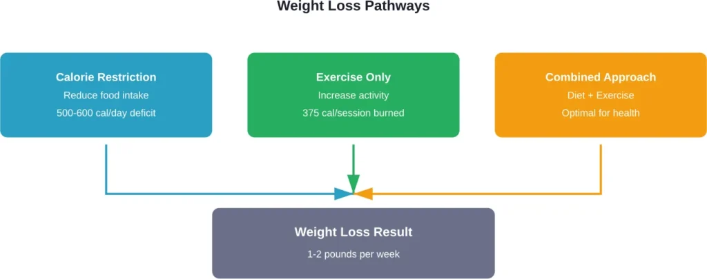 All three pathways can produce similar weight loss results when calorie deficits are matched