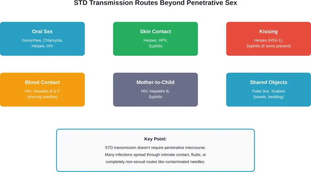 Common transmission routes for STDs that don't involve penetrative sex
