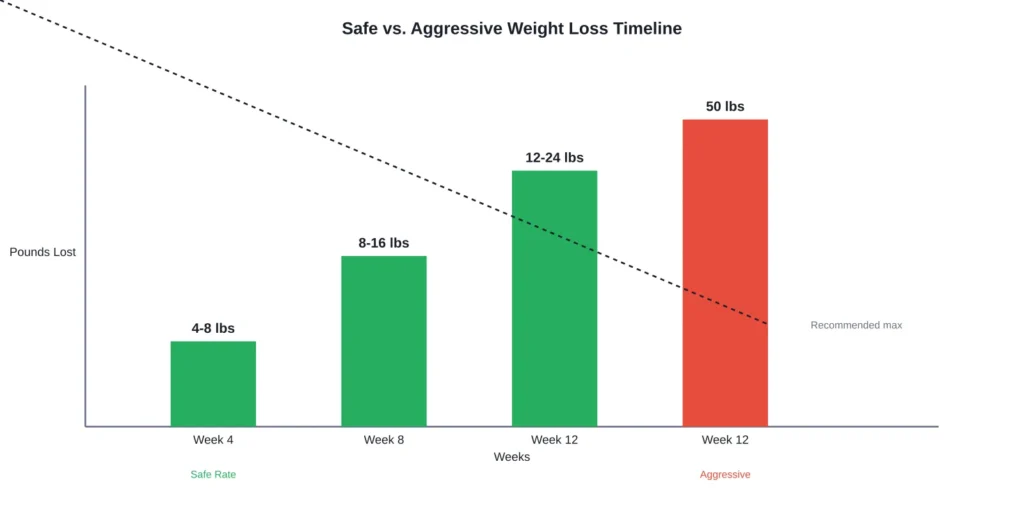 Comparison of CDC-recommended weight loss rates versus a 50-pound goal over 12 weeks