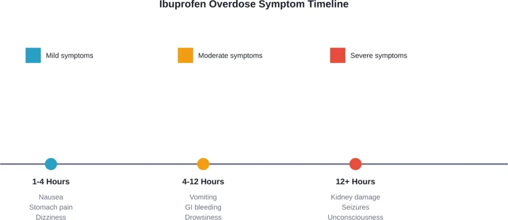 Timeline showing progression of ibuprofen overdose symptoms from mild to severe