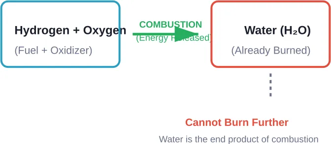 The combustion process showing why water cannot burn—it's already the result of hydrogen burning with oxygen.