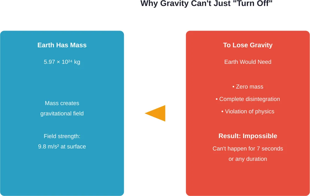 The fundamental relationship between mass and gravity makes temporary gravitational loss impossible
