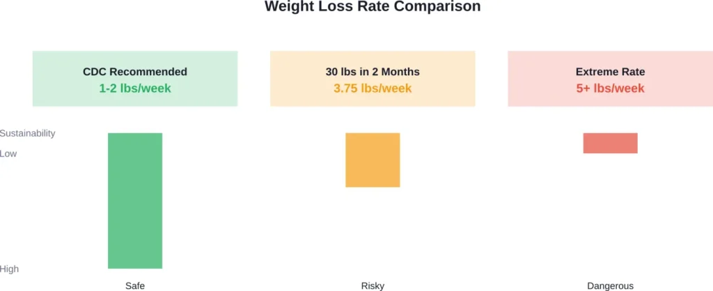 Comparison of weight loss rates showing CDC recommendations versus aggressive goals
