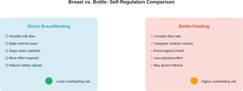 Comparison of self-regulation mechanisms in breastfed versus bottle-fed infants
